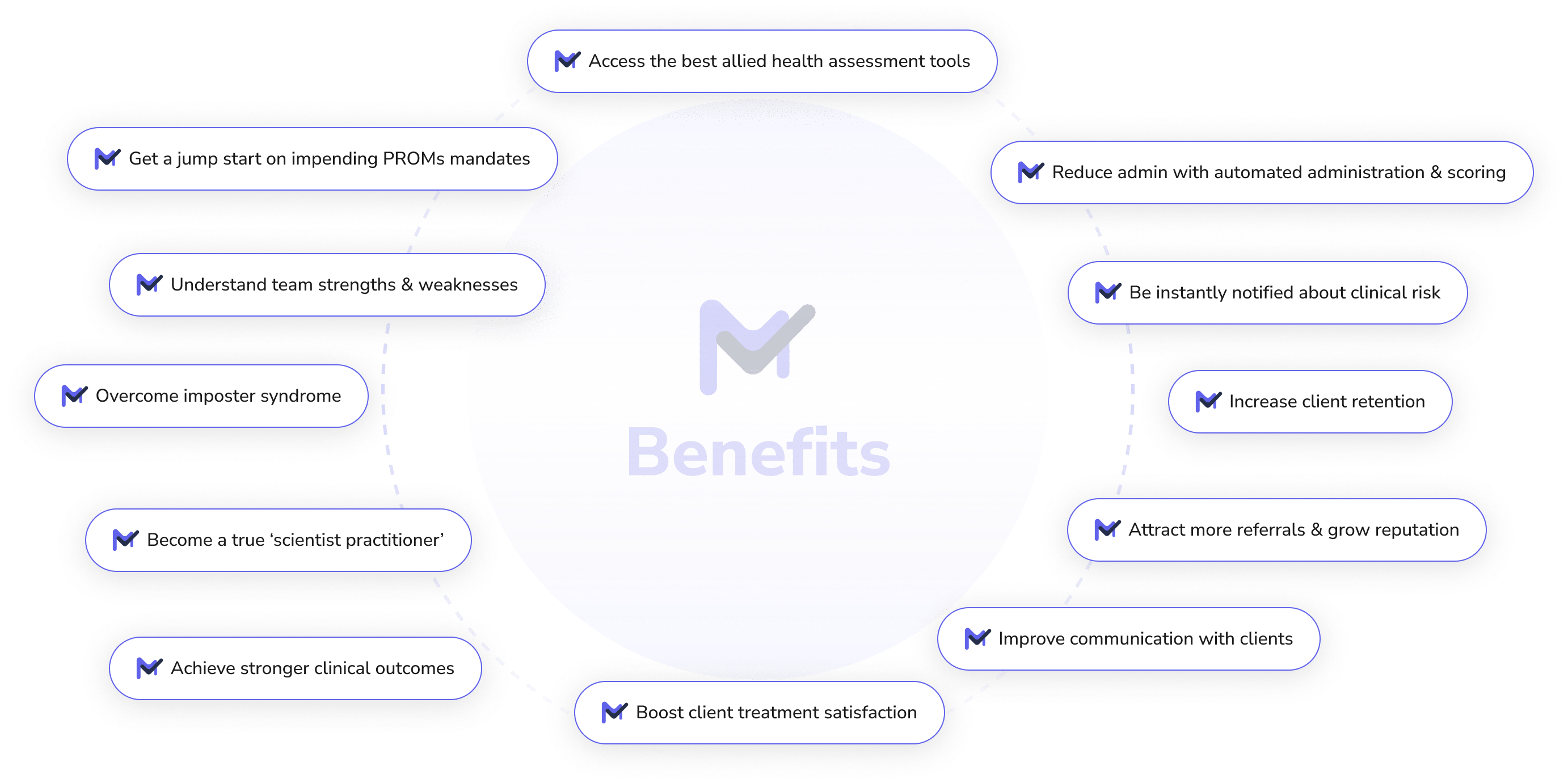 The benefits about Measurely — and it's system for administering psychological assessments and monitoring treatment outcomes.